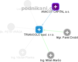 TRIANGOLO spol. s r.o. - obrázek vizuálního zobrazení vztahů obchodního rejstříku