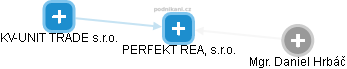 PERFEKT REAL, s.r.o. - obrázek vizuálního zobrazení vztahů obchodního rejstříku