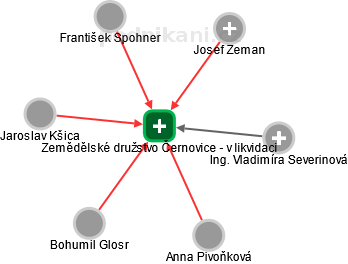 Zemědělské družstvo Černovice - v likvidaci - obrázek vizuálního zobrazení vztahů obchodního rejstříku