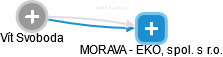 MORAVA - EKOL, spol. s r.o. - obrázek vizuálního zobrazení vztahů obchodního rejstříku