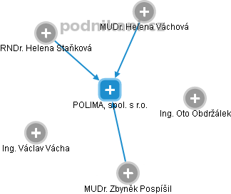 POLIMAL, spol. s r.o. - obrázek vizuálního zobrazení vztahů obchodního rejstříku