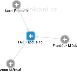 FAKT, spol. s r.o. - obrázek vizuálního zobrazení vztahů obchodního rejstříku