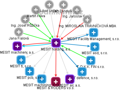 MESIT holding, a.s. - obrázek vizuálního zobrazení vztahů obchodního rejstříku
