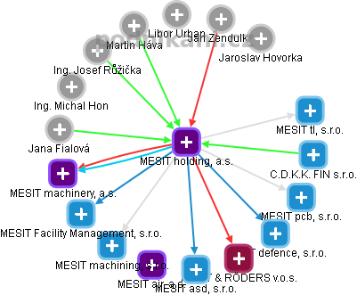 MESIT holding, a.s. - obrázek vizuálního zobrazení vztahů obchodního rejstříku