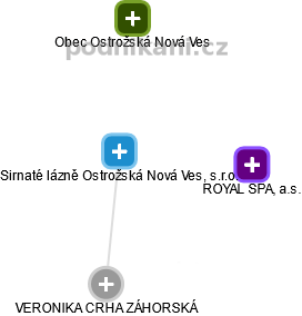 Sirnaté lázně Ostrožská Nová Ves, s.r.o. - obrázek vizuálního zobrazení vztahů obchodního rejstříku