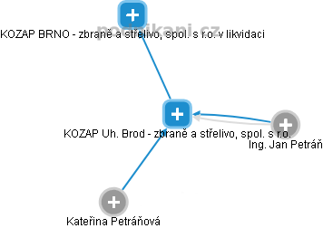 KOZAP Uh. Brod - zbraně a střelivo, spol. s r.o. - obrázek vizuálního zobrazení vztahů obchodního rejstříku