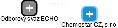 Chemostar CZ, s.r.o. - obrázek vizuálního zobrazení vztahů obchodního rejstříku