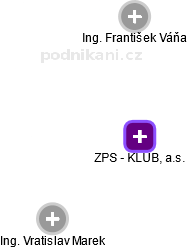 ZPS - KLUB, a.s. - obrázek vizuálního zobrazení vztahů obchodního rejstříku