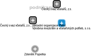 Český svaz včelařů, z.s., základní organizace Ptení - obrázek vizuálního zobrazení vztahů obchodního rejstříku
