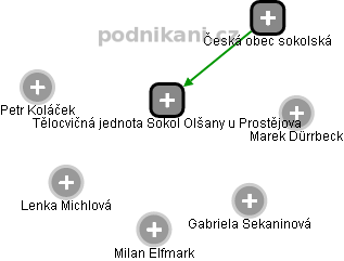 Tělocvičná jednota Sokol Olšany u Prostějova - obrázek vizuálního zobrazení vztahů obchodního rejstříku