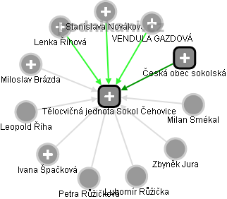 Tělocvičná jednota Sokol Čehovice - obrázek vizuálního zobrazení vztahů obchodního rejstříku