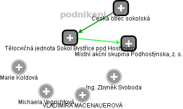 Tělocvičná jednota Sokol Bystřice pod Hostýnem - obrázek vizuálního zobrazení vztahů obchodního rejstříku