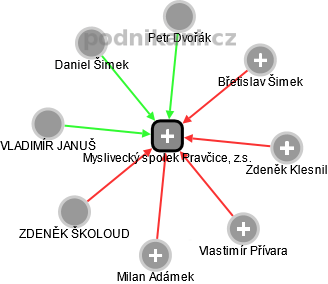Myslivecký spolek Pravčice, z.s. - obrázek vizuálního zobrazení vztahů obchodního rejstříku