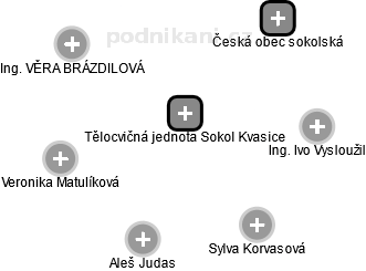 Tělocvičná jednota Sokol Kvasice - obrázek vizuálního zobrazení vztahů obchodního rejstříku