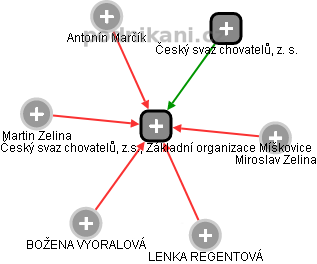 Český svaz chovatelů, z.s., Základní organizace Míškovice - obrázek vizuálního zobrazení vztahů obchodního rejstříku