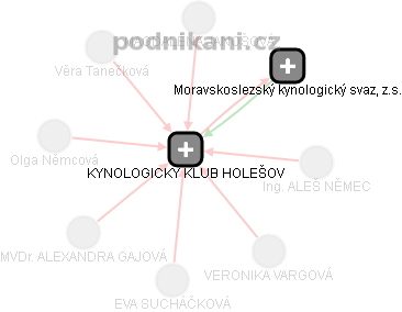 KYNOLOGICKÝ KLUB HOLEŠOV - obrázek vizuálního zobrazení vztahů obchodního rejstříku