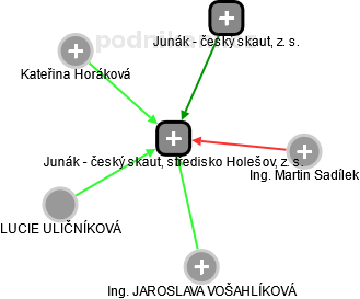 Junák - český skaut, středisko Holešov, z. s. - obrázek vizuálního zobrazení vztahů obchodního rejstříku