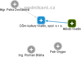 Dům kultury Vsetín, spol. s r. o. - obrázek vizuálního zobrazení vztahů obchodního rejstříku