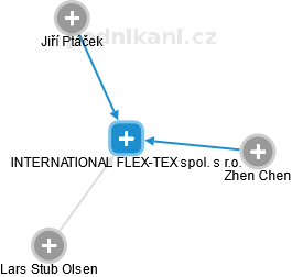 INTERNATIONAL FLEX-TEX spol. s r.o. - obrázek vizuálního zobrazení vztahů obchodního rejstříku