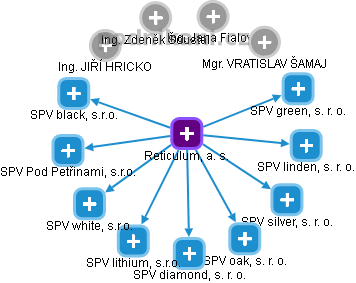 Reticulum, a. s. - obrázek vizuálního zobrazení vztahů obchodního rejstříku