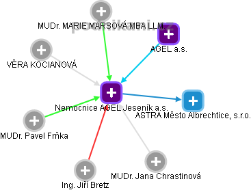 Nemocnice AGEL Jeseník a.s. - obrázek vizuálního zobrazení vztahů obchodního rejstříku