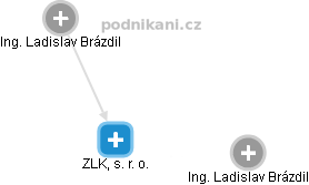 ZLKL, s. r. o. - obrázek vizuálního zobrazení vztahů obchodního rejstříku