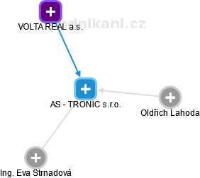 AS - TRONIC s.r.o. - obrázek vizuálního zobrazení vztahů obchodního rejstříku