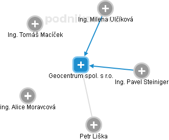 Geocentrum spol. s r.o. - obrázek vizuálního zobrazení vztahů obchodního rejstříku