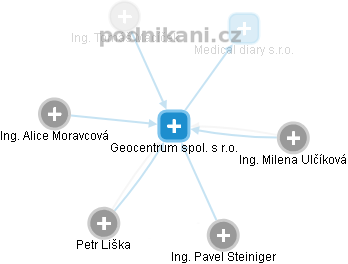 Geocentrum spol. s r.o. - obrázek vizuálního zobrazení vztahů obchodního rejstříku