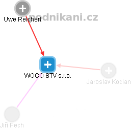 WOCO STV s.r.o. - obrázek vizuálního zobrazení vztahů obchodního rejstříku