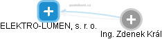 ELEKTRO-LUMEN, s. r. o. - obrázek vizuálního zobrazení vztahů obchodního rejstříku