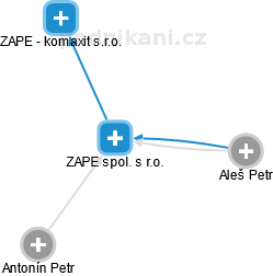 ZAPE spol. s r.o. - obrázek vizuálního zobrazení vztahů obchodního rejstříku