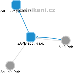 ZAPE spol. s r.o. - obrázek vizuálního zobrazení vztahů obchodního rejstříku