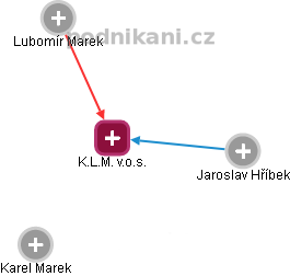 K.L.M. v.o.s. - obrázek vizuálního zobrazení vztahů obchodního rejstříku