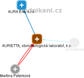 AURIETTA, stomatologická laboratoř, k.s. - obrázek vizuálního zobrazení vztahů obchodního rejstříku