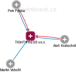 TIGHT PRESS v.o.s. - obrázek vizuálního zobrazení vztahů obchodního rejstříku