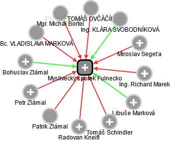 Myslivecký spolek Fulnecko - obrázek vizuálního zobrazení vztahů obchodního rejstříku
