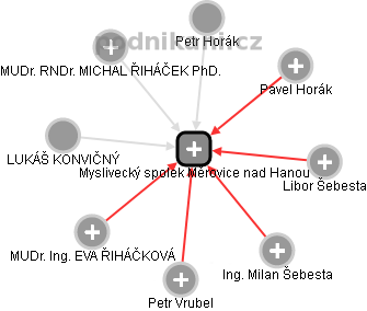 Myslivecký spolek Měrovice nad Hanou - obrázek vizuálního zobrazení vztahů obchodního rejstříku
