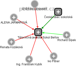Tělocvičná jednota Sokol Beňov - obrázek vizuálního zobrazení vztahů obchodního rejstříku