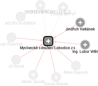 Myslivecké sdružení Lobodice z.s. - obrázek vizuálního zobrazení vztahů obchodního rejstříku