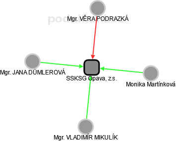 SSKSG Opava, z.s. - obrázek vizuálního zobrazení vztahů obchodního rejstříku
