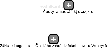 Základní organizace Českého zahrádkářského svazu Vendryně - obrázek vizuálního zobrazení vztahů obchodního rejstříku
