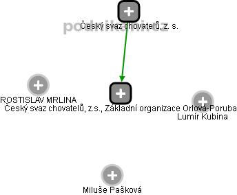 Český svaz chovatelů, z.s., Základní organizace Orlová-Poruba - obrázek vizuálního zobrazení vztahů obchodního rejstříku