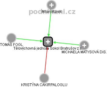 Tělovýchovná jednota Sokol Bratrušov z.s. - obrázek vizuálního zobrazení vztahů obchodního rejstříku