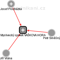 Myslivecký spolek VAŠKOVA HORA - obrázek vizuálního zobrazení vztahů obchodního rejstříku