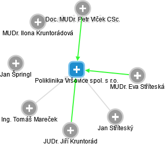 Poliklinika Vršovice spol. s r.o. - obrázek vizuálního zobrazení vztahů obchodního rejstříku