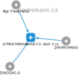 Ji West International Co. spol. s r.o. - obrázek vizuálního zobrazení vztahů obchodního rejstříku