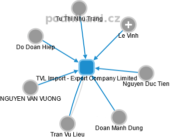 TVL Import - Export Company Limited - obrázek vizuálního zobrazení vztahů obchodního rejstříku