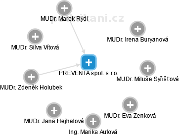 PREVENTA spol. s r.o. - obrázek vizuálního zobrazení vztahů obchodního rejstříku