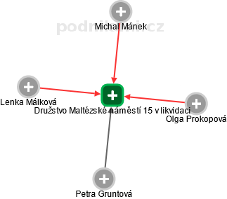 Družstvo Maltézské náměstí 15 v likvidaci - obrázek vizuálního zobrazení vztahů obchodního rejstříku